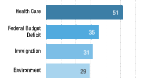 Top issues among Latino registered voters