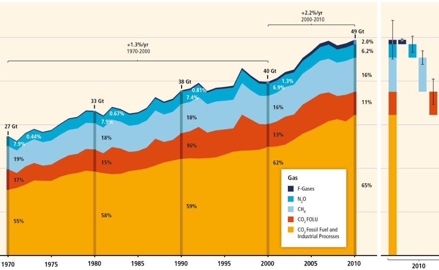 A graphic from the new U.N. report charts human-caused greenhouse gas emissions from 1970-2010. The area on the right breaks down estimates for 2010.