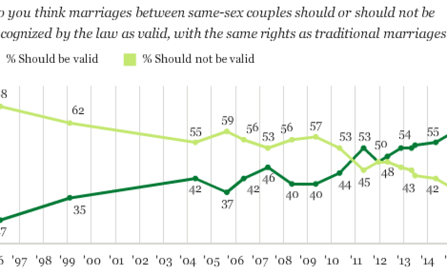 A recent Gallup poll finds 60 percent of Americans saying they're in favor of legally recognizing same-sex marriage.