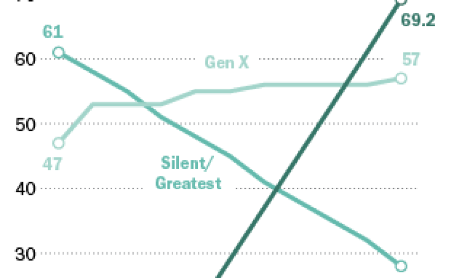 Millennials refers to population 18 to 35 as of 2016.