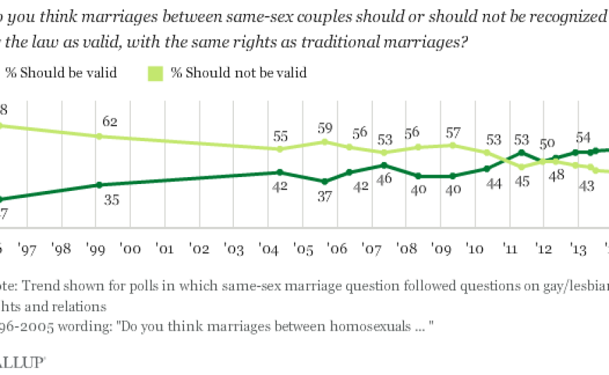 Gallup's May 2014 survey found support for same-sex marriage at a new high: 55 percent.