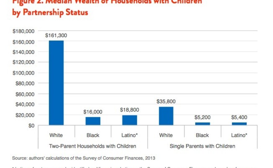 Black and Latino two-parent families still have half the wealth of white families with just one parent.