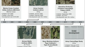 Different types of camouflage.