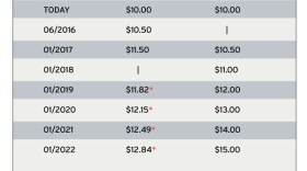 A comparison of San Diego's proposed minimum wage increase with California's wage increase, using data provided by the Center on Policy Initiatives.