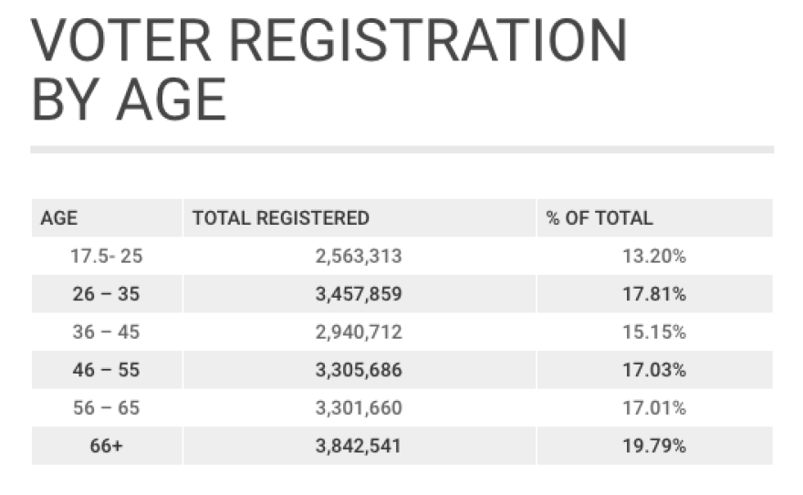 This table shows voter registration numbers by age in California. 