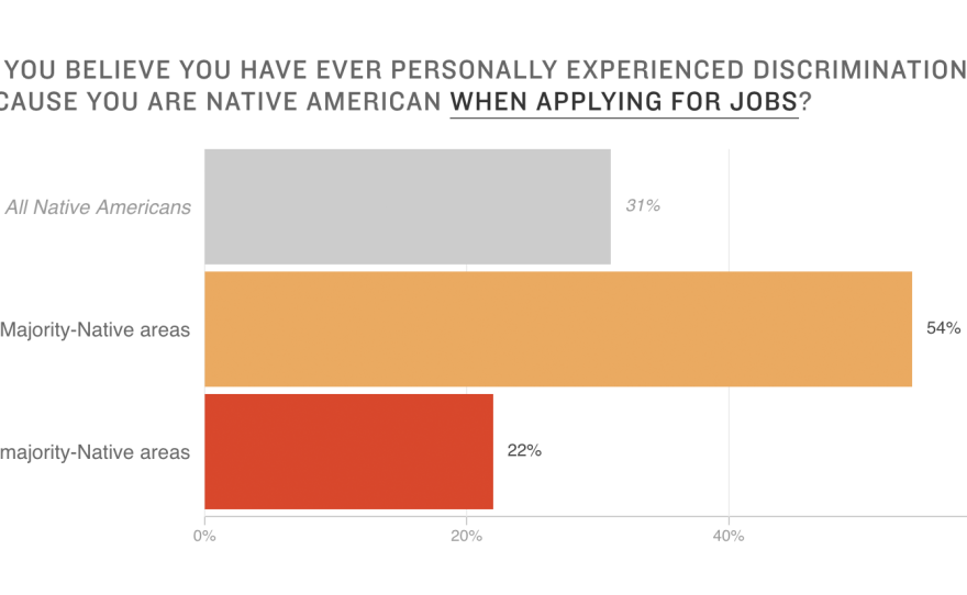 Poll: Native Americans See Far More Discrimination In Areas Where They Are A Majority