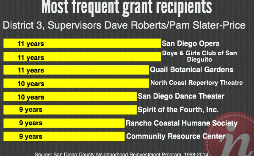 Most frequent grant recipients from Supervisors Dave Roberts and Pam Slater-Price: San Diego Opera, Boys & Girls Club of San Dieguito; Qual Botanical Gardens; North Repertory Theatre; San Diego Dance Theater; Spirit of the Fourth, Inc.; Rancho Costal Humane Society; and Community Resource Center. 