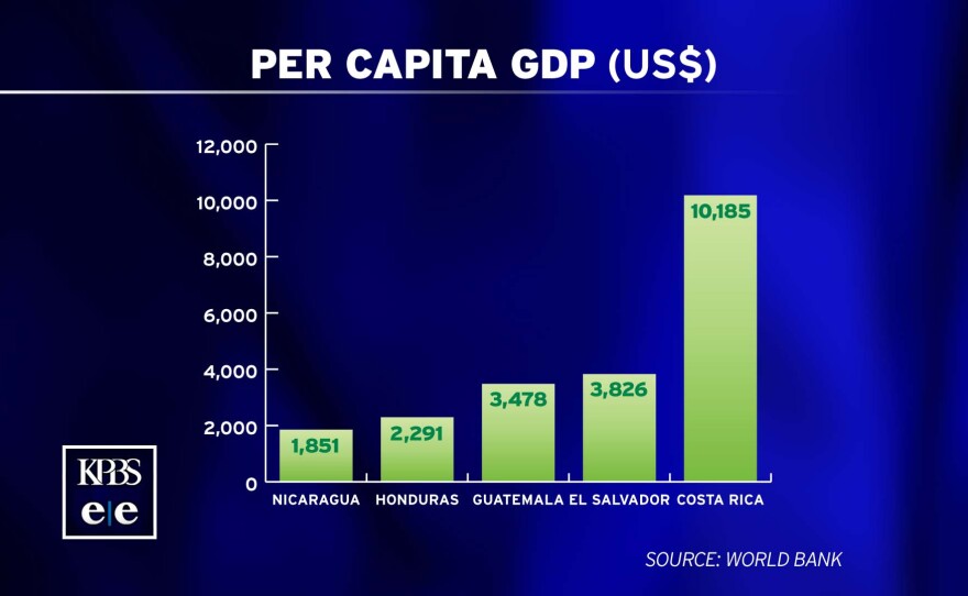 A graphic shows in U.S. dollars the per-capita GDP for Central American countries. The countries are figures are: Costa Rica, $10,185; El Salvador, $3,826; Guatemala, $3,478; Honduras, $2,291; and Nicaragua, $1,851.