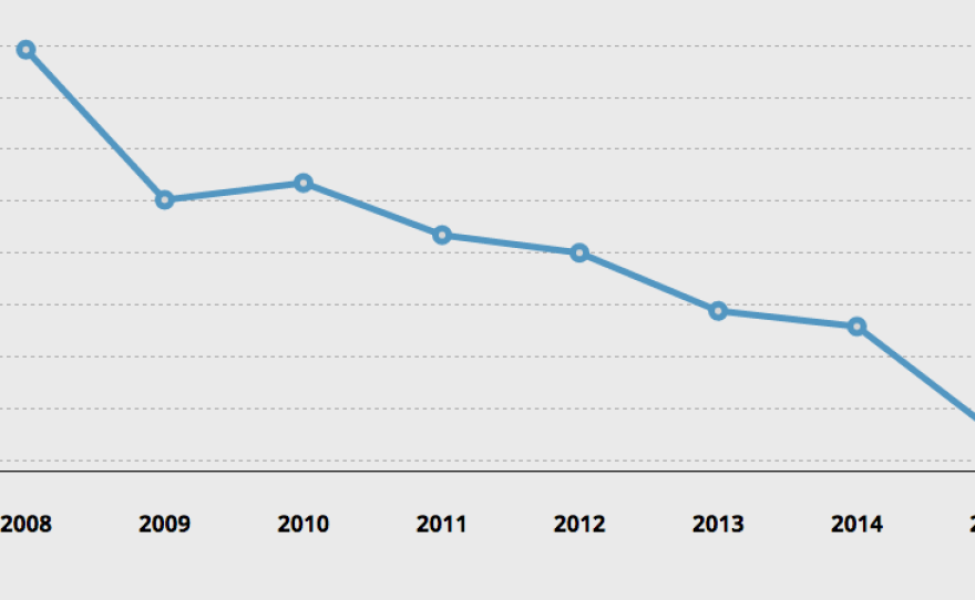 Calls received from California by the National Runaway Safeline from 2008 to 2015.