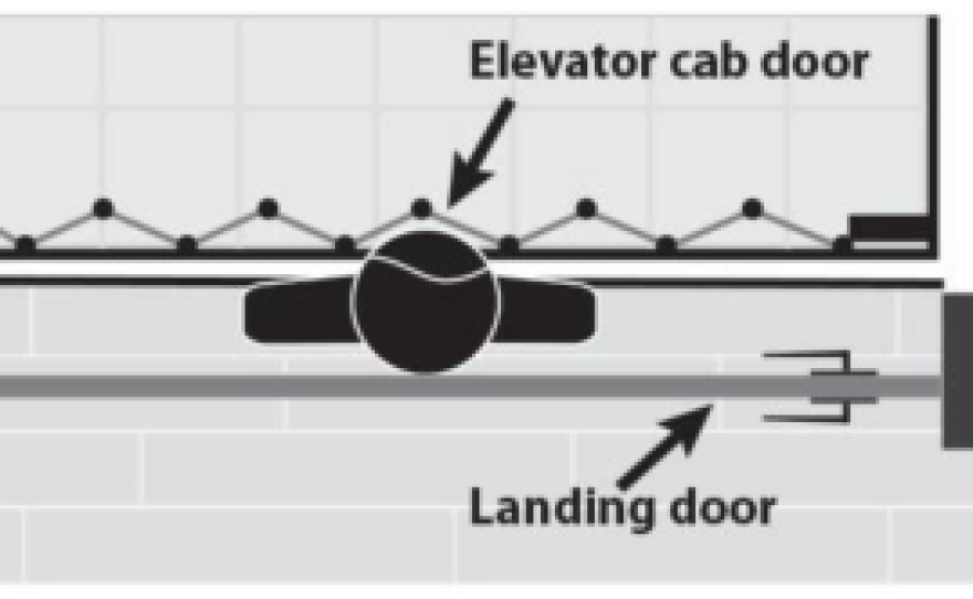 A graphic shows how a child can get trapped in the small space between a residential elevator car door and the exterior landing door.