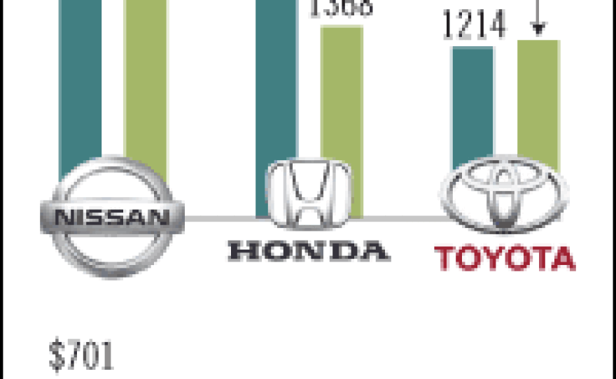 According to the 2007 Harbour Report, which surveys automaker productivity, Japanese automakers continued to outpace their American counterparts in efficiency in 2006. One telling statistic: pre-tax profits per vehicle. While Nissan, Honda and Toyota all earned more than $1,00 on average per vehicle produced in North America, Ford lost an average of $5,234, while GM lost $1,436 and Chrysler lost $1,072.  The Detroit Three's higher costs per vehicle are due in large part to their unionized workforce, and the associated health care and pension costs.