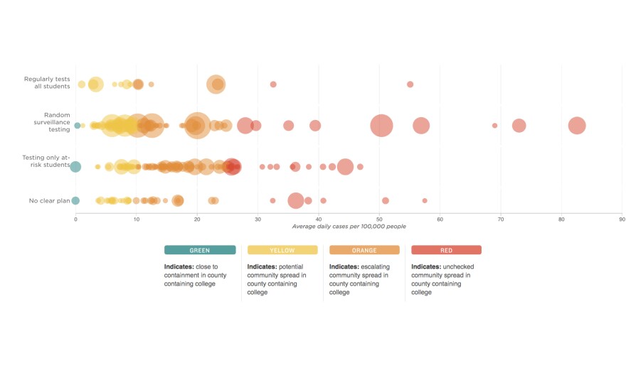 Even In COVID Hot Spots, Many Colleges Aren't Aggressively Testing Students