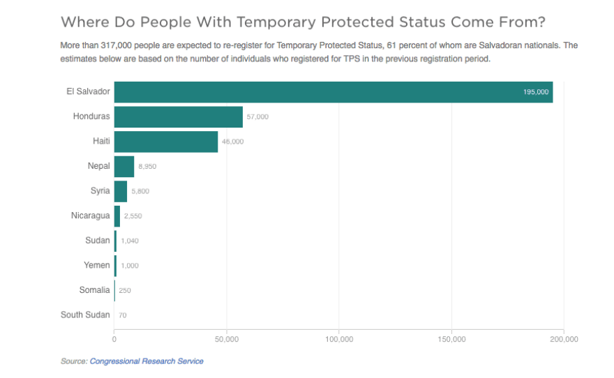 U.S. Ends El Salvador's Protected Status, Affecting 200,000 Residents