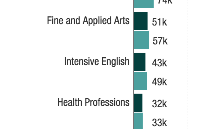 Data from The Institute of International Education Open Doors Report, 2015.