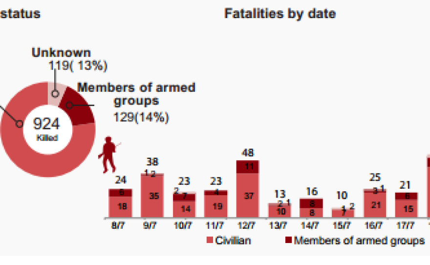 A U.N. graphic showing fatalities in the current conflict in Gaza.