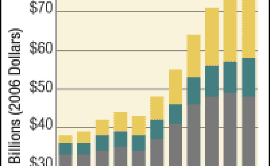 Subsidized federal loans have not kept up with the cost of college, so students have turned increasingly to private loans, which are more expensive to pay off.