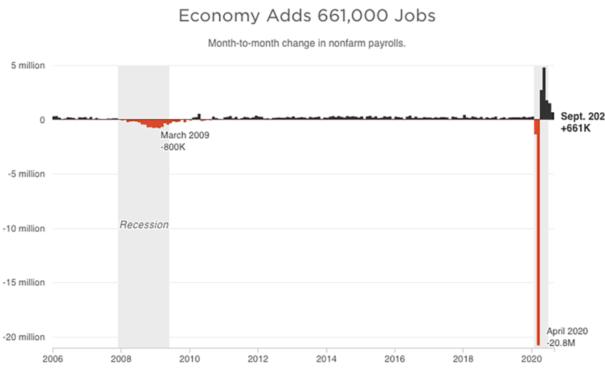Jobs Growth Slows Sharply In Last Employment Report Before Election