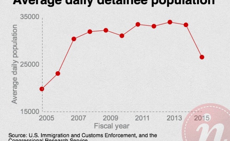 This graph shows the average daily population of detainees between 2005 and 2015. It shows an increase between 2005 and 2007, and a decrease between 2013 and 2015.