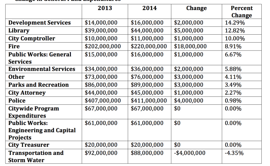 Changes in General Fund spending between 2013 and 2014.