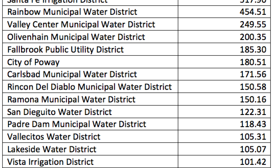 October 2014 residential per capita daily water use at the member agencies in the San Diego County Water Authority, according to numbers released Dec. 2, 2014 by the State Water Resources Control Board.