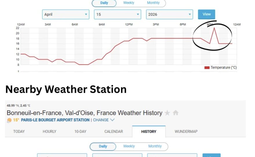 The anomalous weather spike compared to another weather sensor in Paris.