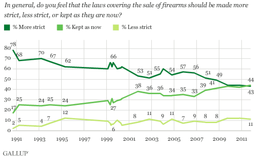 How public opinion has changed in recent decades.