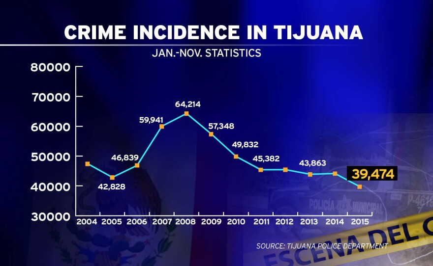 This graph shows the number of reported crimes in Tijuana for the first 11 months of each year.