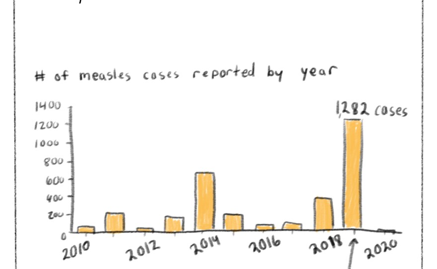 1998: Andrew Wakefield publishes a notorious flawed article raising questions about a link between autism and the MMR vaccine. 2010: The article is retracted for bad data, and Wakefield, who also has undisclosed financial interests, is barred from practicing medicine. Yet vaccine refusal grows, thanks in part to misinformation and conspiracy theories.