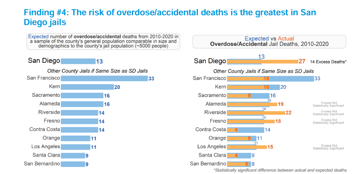A figure from San Diego's 2022 in-custody death study shows the risk of overdose and accidental deaths was greatest in San Diego compared to similar-sized county jails across the state.