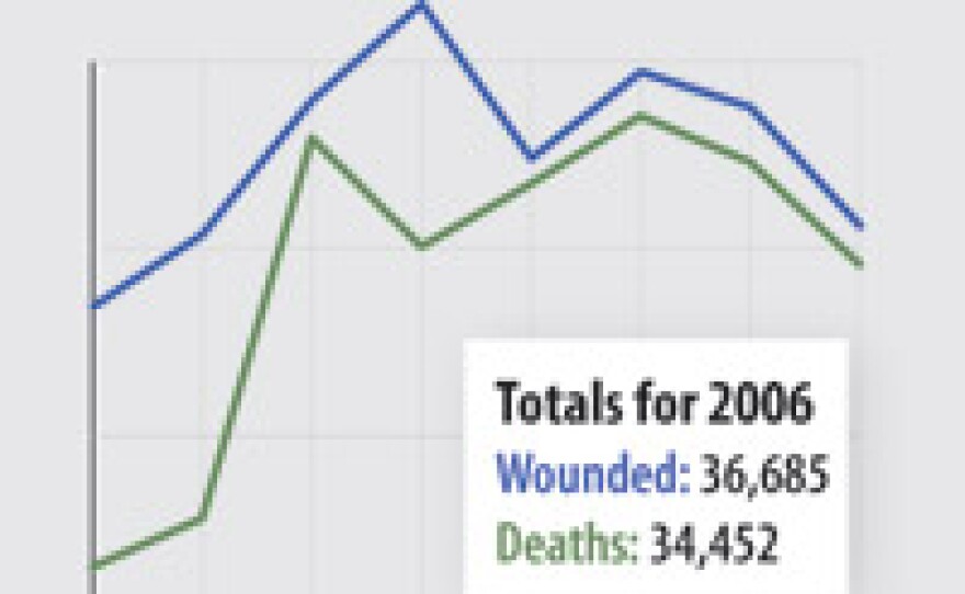 The United Nations says that more than 34,000 Iraqi civilians died violent deaths in 2006. The U.N. hasn't released any such figures for 2007.