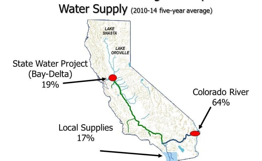 A majority of San Diego County's water is imported, as seen in this graphic. By 2020, local water supplies are projected to meet 36 percent of the region’s water demand.