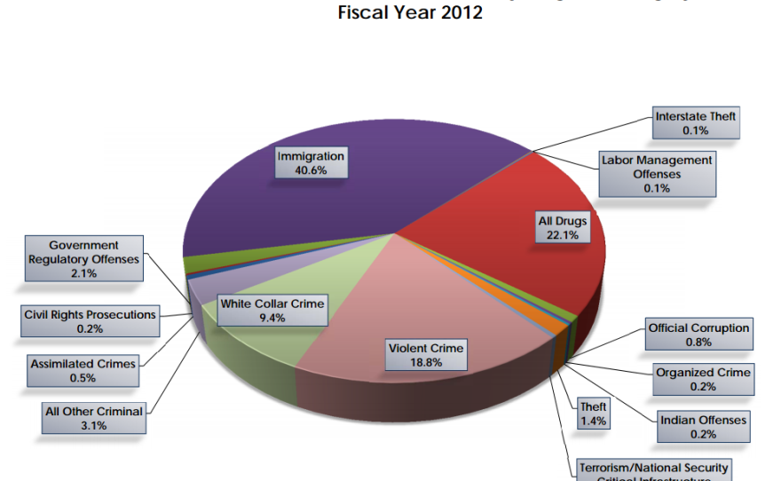 Source: United Stated Attorneys' Annual Statistical Report